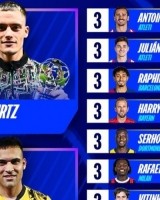 维尔茨5次获全场最佳本赛季欧冠最多 劳塔罗4次第二&amp;共9人获3次